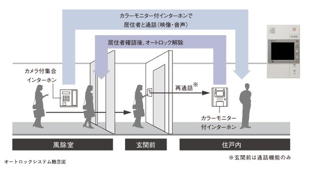 オートロックシステム