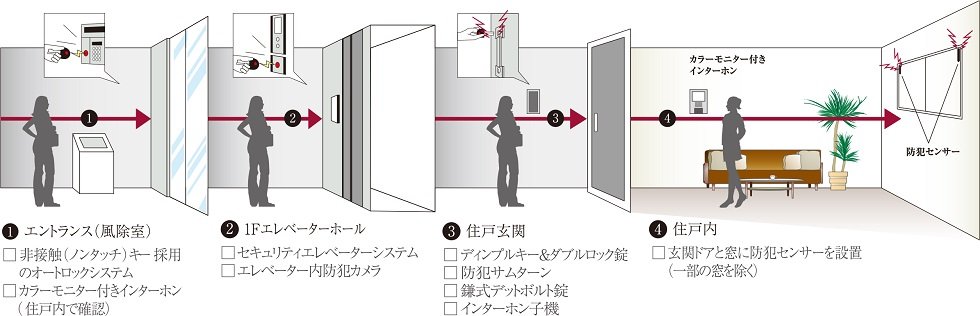 4重のセキュリティが暮らしを見守るDAIKYOクワッドロックシステム 4×LockSystem