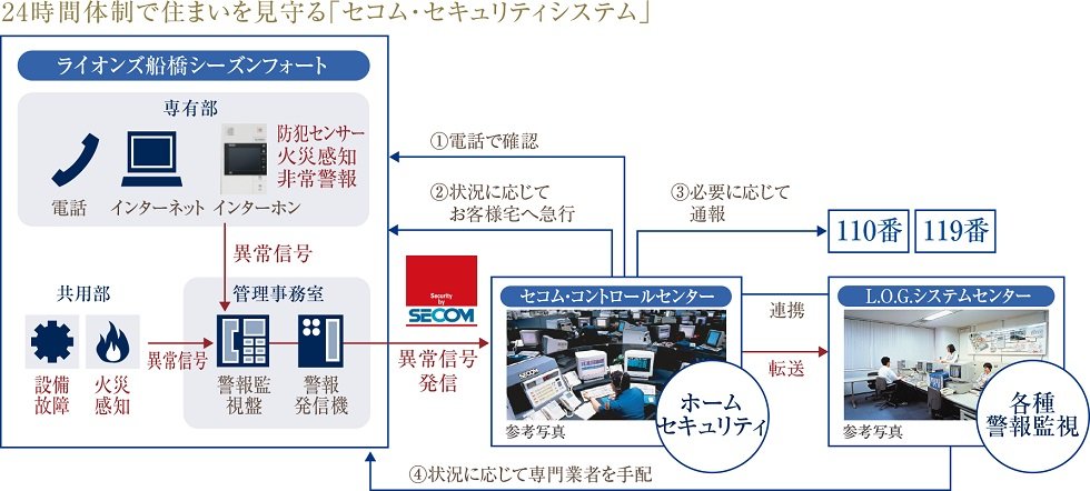 マンショントータルセキュリティサービス「セキュアプラス」