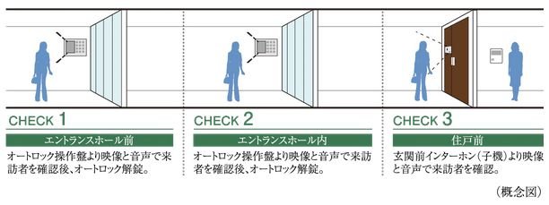 ダブルオートロックシステム