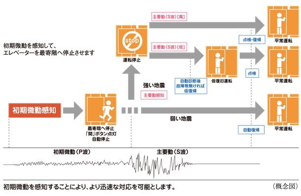 エレベーター安全装置