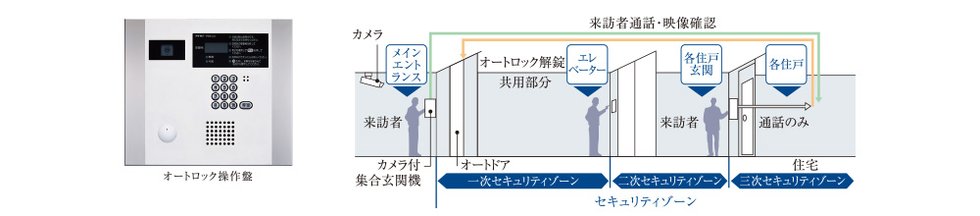 トリプルセキュリティ