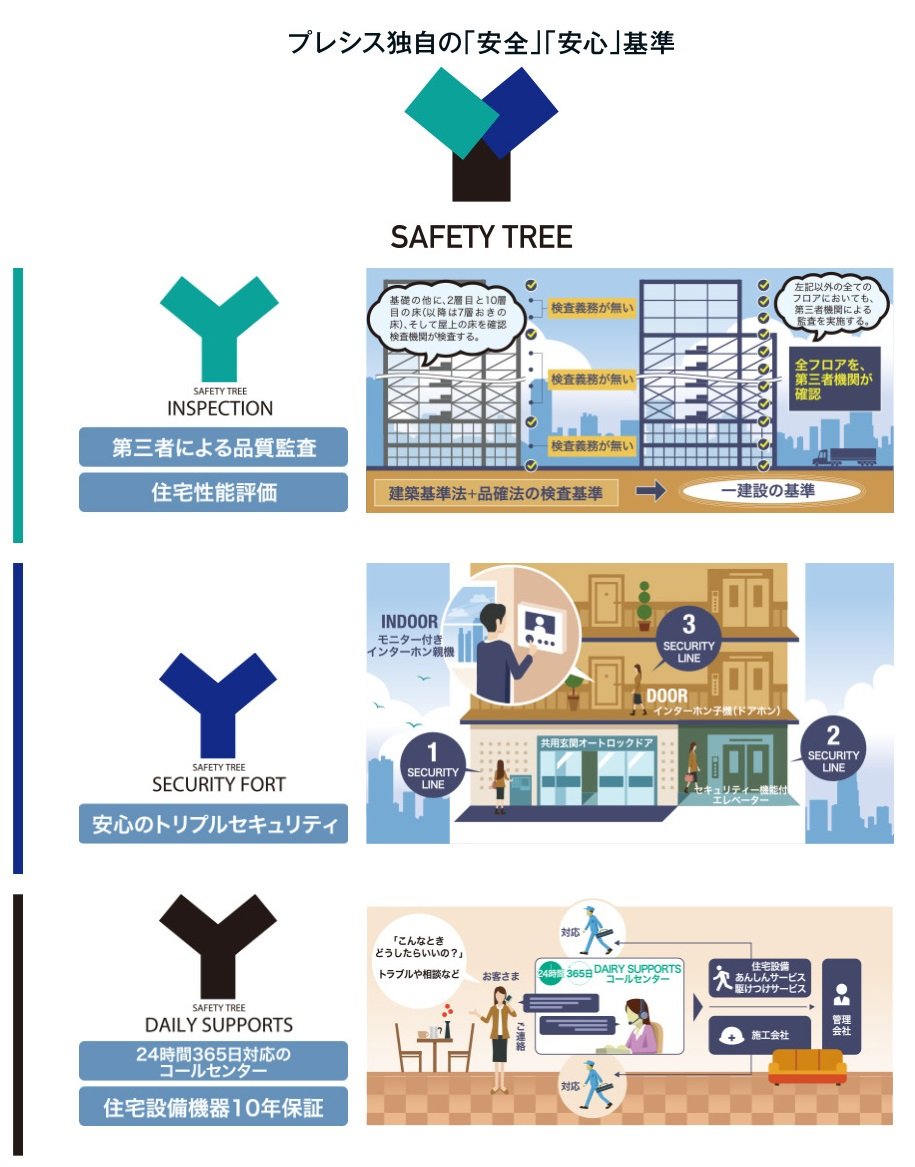 厳しい安全基準となる独自設定のSAFETY TREE。