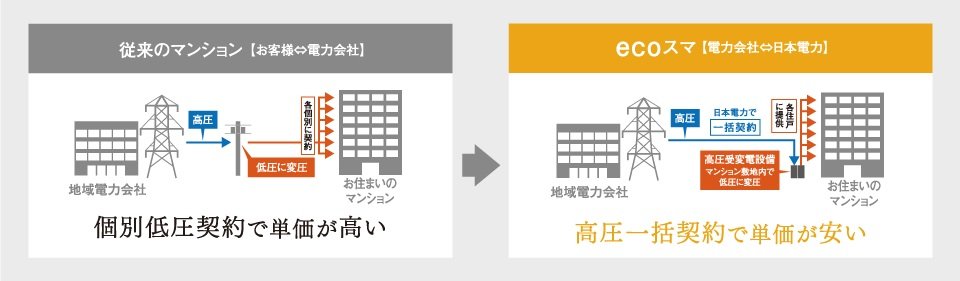 マンション一棟でまとめて電気を購入してコスト削減