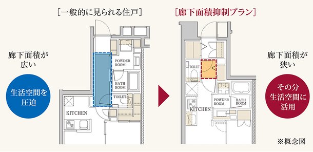 廊下面積を抑制して、生活空間を極力広くする間取り設計。