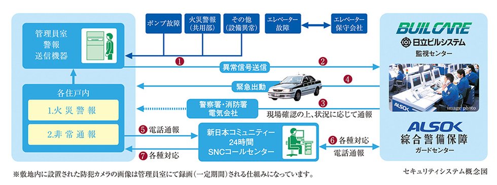 安心な24時間体制のセキュリティシステム