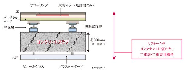 二重床・二重天井構造