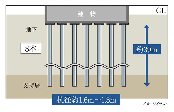 建物を支える安心の杭構造