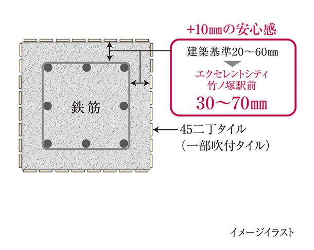 耐久性を高めるコンクリートかぶり厚