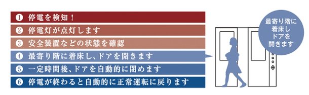 停電時自動着床装置
初期微動感知地震時管制運転(リスタート機能付)