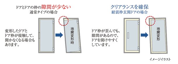 地震時にも安心な対震ドア枠