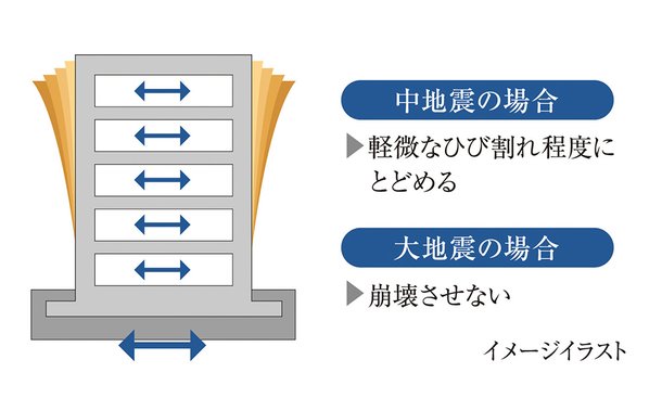 耐震構造