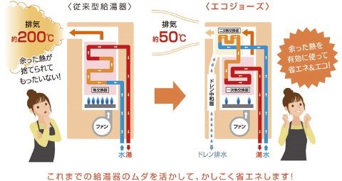 換気熱を上手に活用高効率給湯器「エコジョーズ」