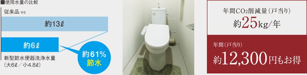環境と家計にやさしい「節水トイレ」