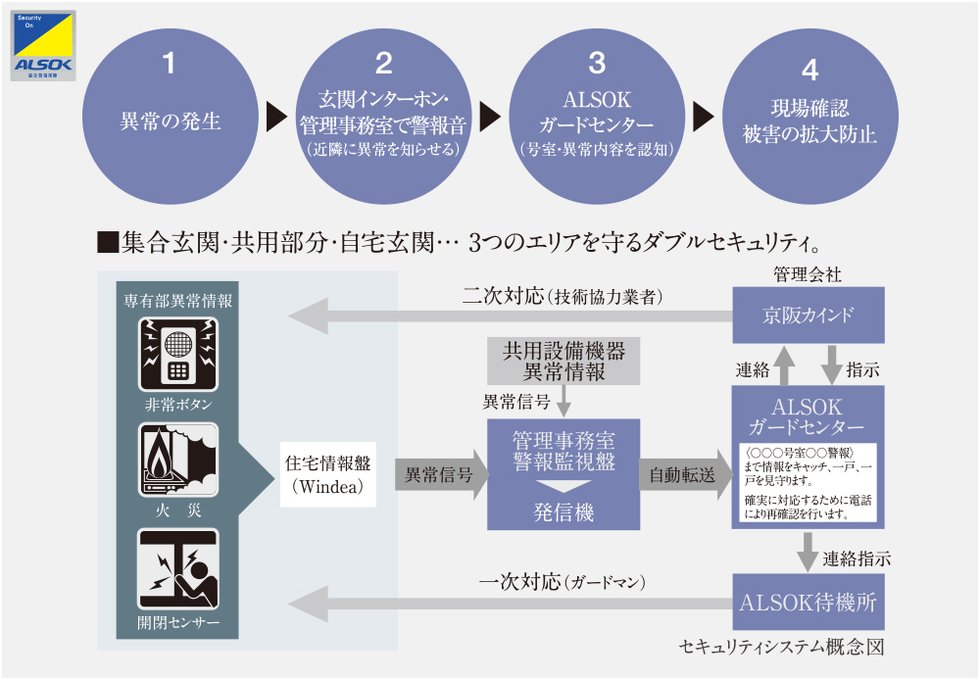 住宅別オンラインシステム