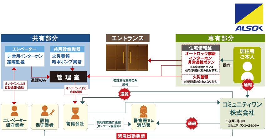 独自のセキュリティ対策。24時間しっかりと安全を見守る、信頼のセキュリティ。