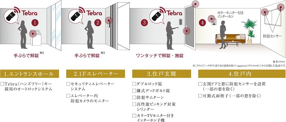 DAIKYOクワッドロックシステム
4×LockSystem