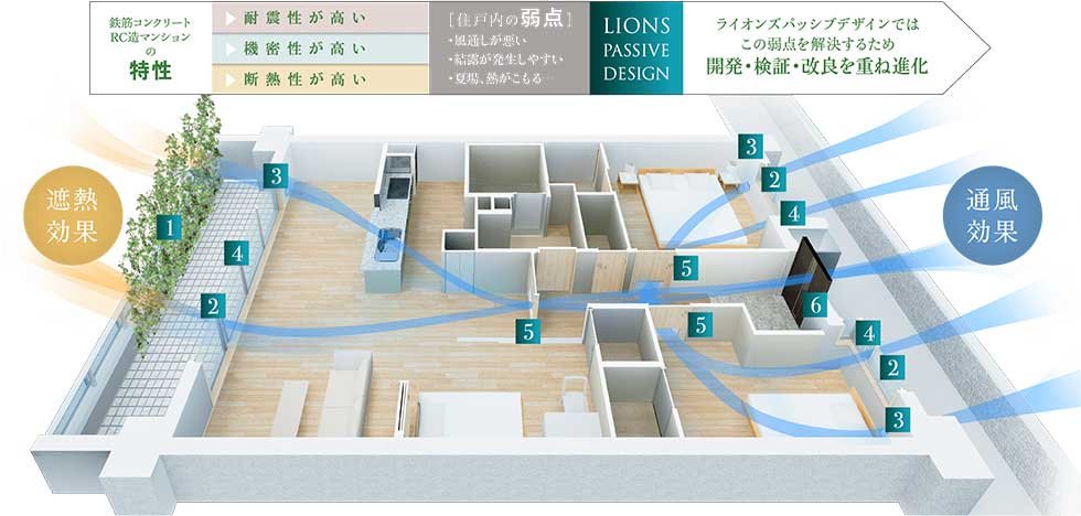 自然の力を利用した、ライオンズパッシブデザイン。