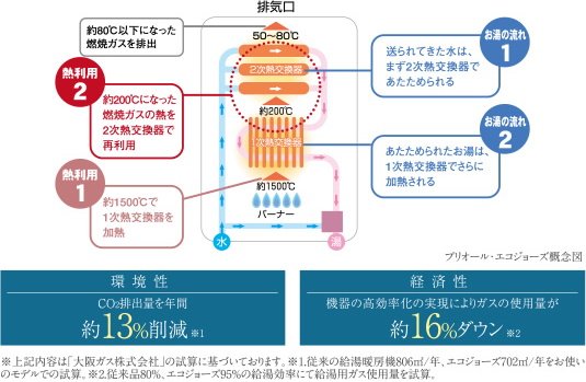 24号給湯暖房機「プリオール・エコジョーズ」