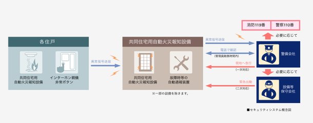 24時間・365日対応のALSOK警備システム