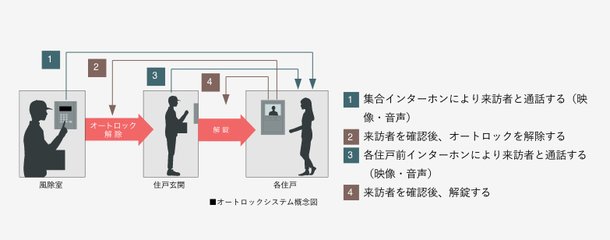 24時間365日暮らしを見つめるカラーモニター付オートロックシステム