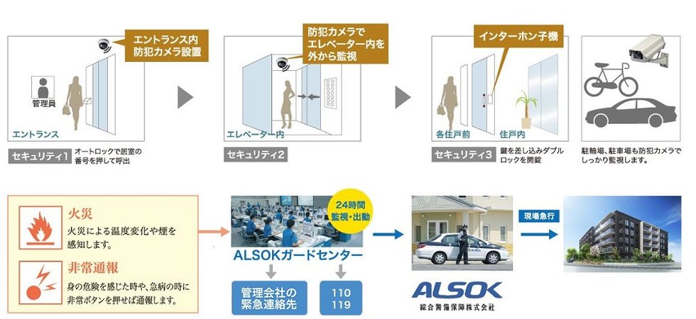毎日を見守る安心のセキュリティシステム