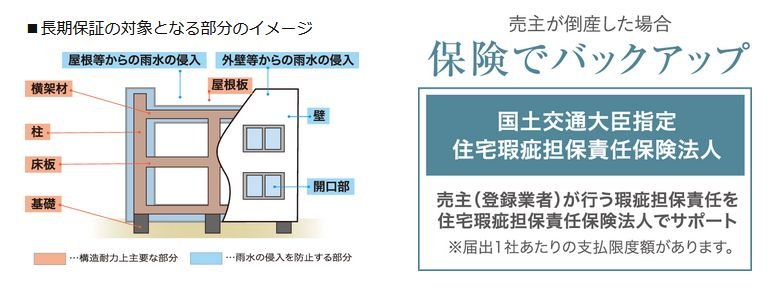 住宅瑕疵担保責任保険制度※竣工時に取得予定