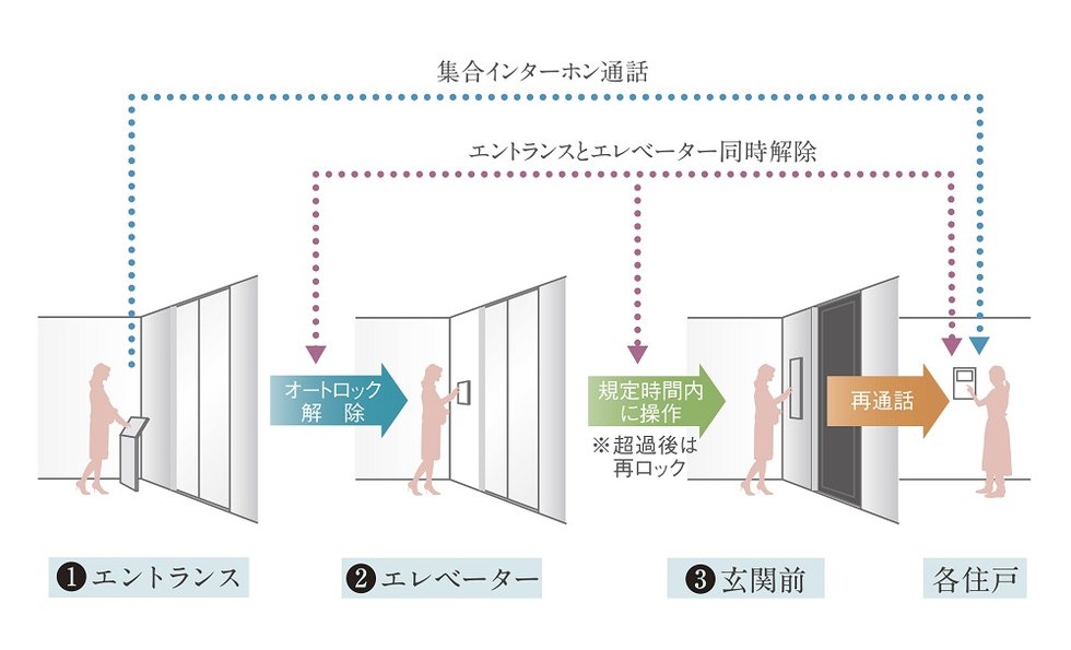 【トリプルセキュリティ】