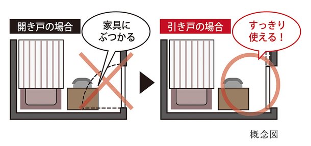 スペースをムダにしない「引き戸」の採用