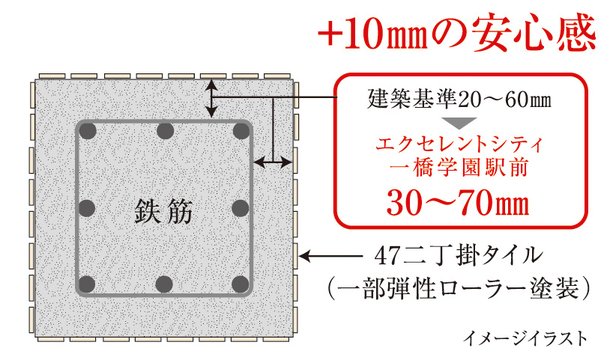 耐久性を高めるコンクリートかぶり厚