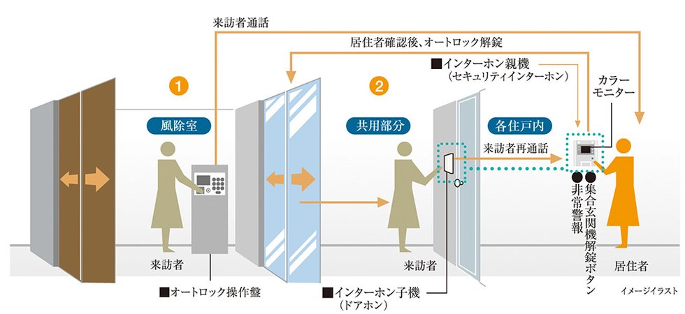 映像と音声で来訪者を確認、カメラ付オートロックシステム