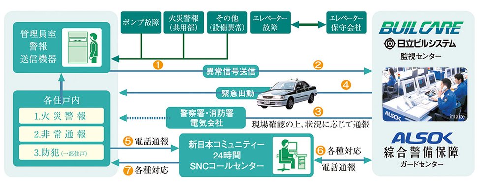 暮らしを守る24時間体制のセキュリティシステム