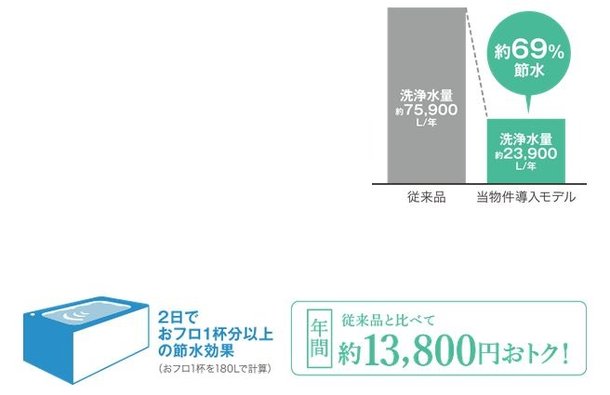 エコロジーでエコノミーな超節水ECO5トイレ。
大切な水をムダなく賢く節約します。