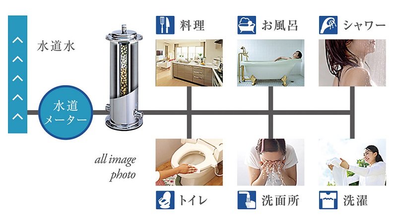 家庭内の全ての水を浄活水化して健康・快適に