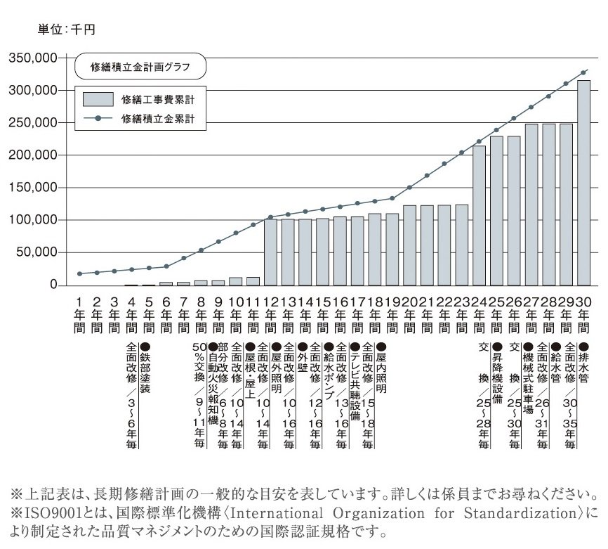 暮らしがいつまでも快適であり続けるために「長期修繕計画」