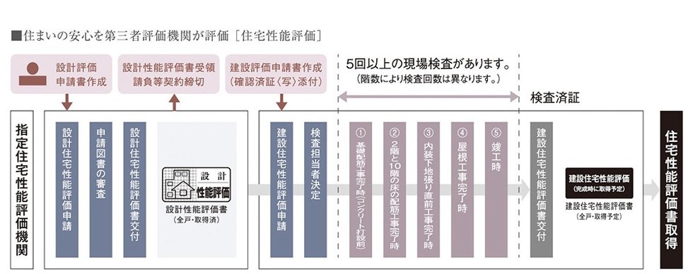 国土交通大臣から指定された、登録住宅性能評価機関による住宅性能評価書を取得予定
