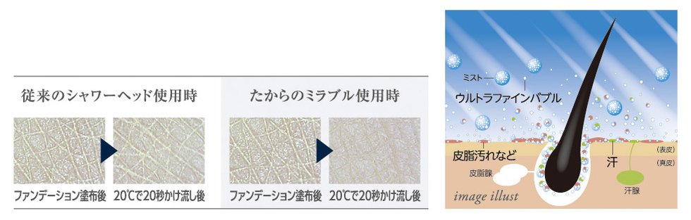 洗浄作用
