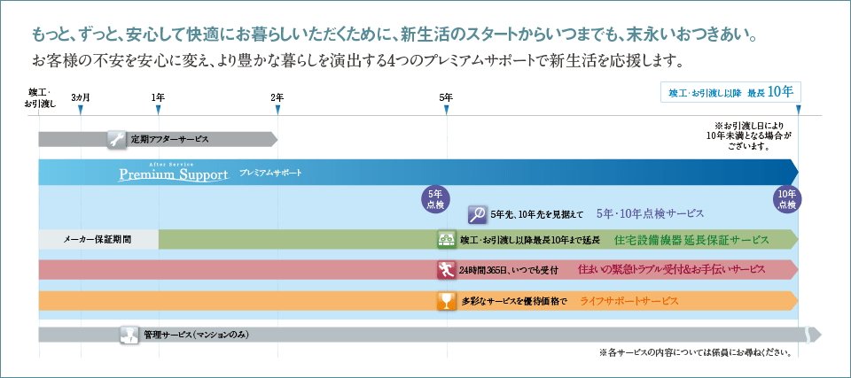 After Service Premium Support -プレミアムサポート-