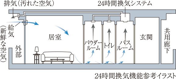 24時間換気機能付浴室暖房乾燥機