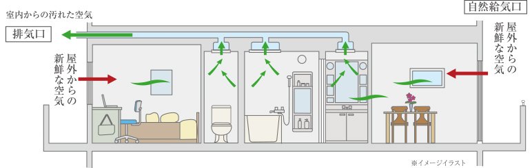 住戸内の空気をクリーンに保つ24時間低風量換気システム