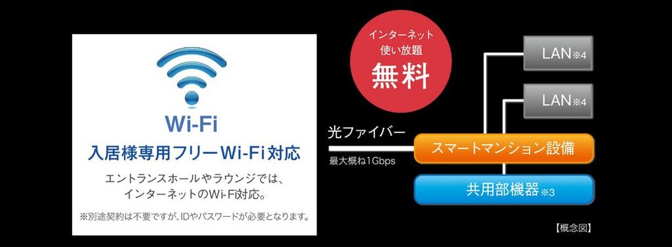 インターネット使い放題
