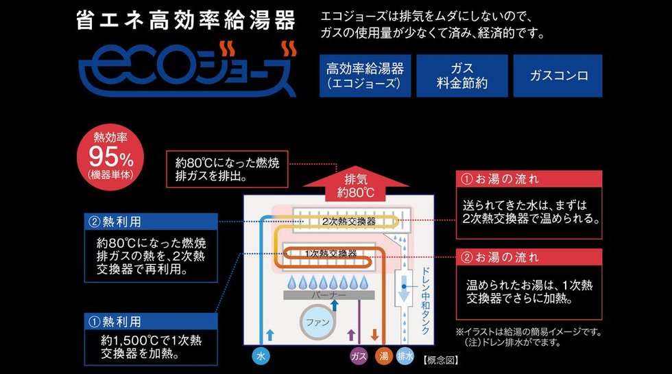 環境にやさしく経済的なガスシステム「エコジョーズ」を採用。