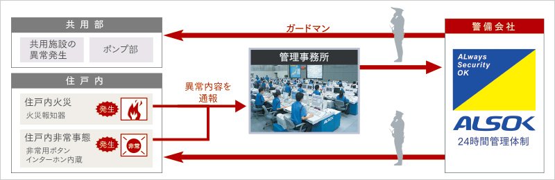 24時間セキュリティ