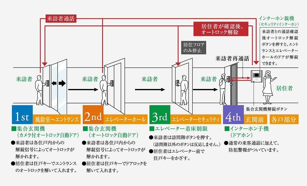4重のセキュリティ