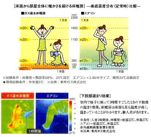 安全でクリーンな暖房システムの東邦ガス温水床暖房