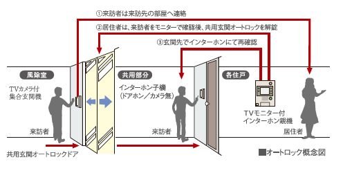オートロックシステム