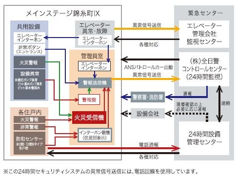 オンラインによる安心の24時間セキュリティシステム