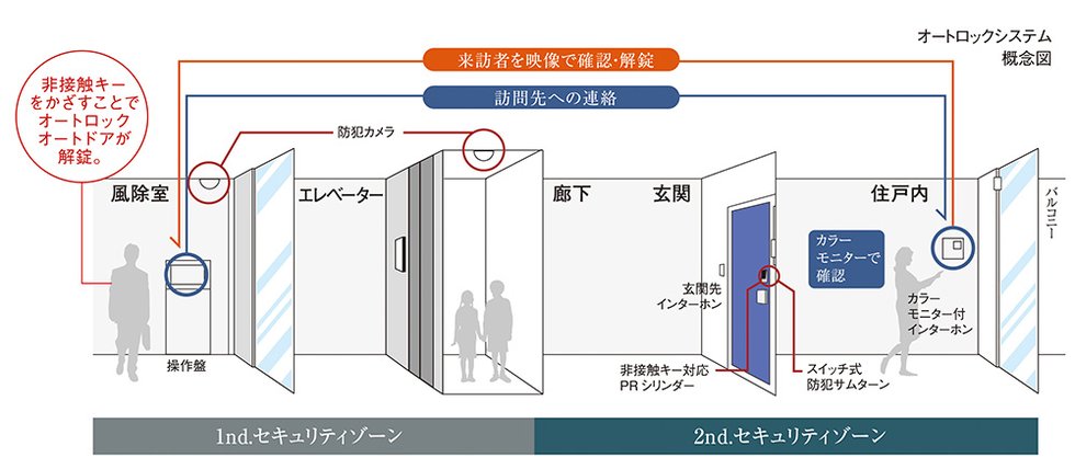 カラーモニター付インターホン&オートロック