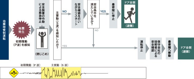 エレベーター地震時管制システム