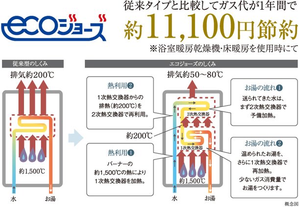 高効率ガス暖房給湯器“エコジョ−ズ”